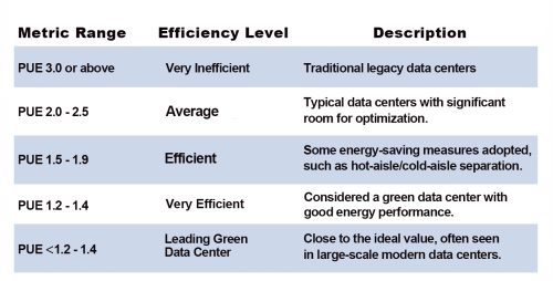 綠色機房PUE標準