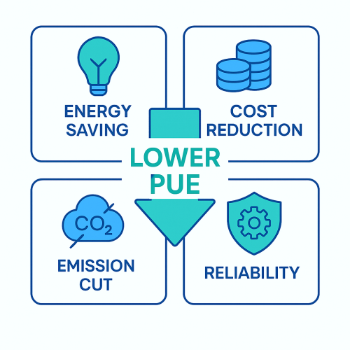 PUE的重要性 PUE的重要性在於其可以優化能源使用、降低營運成本及實踐 ESG 與環境保護